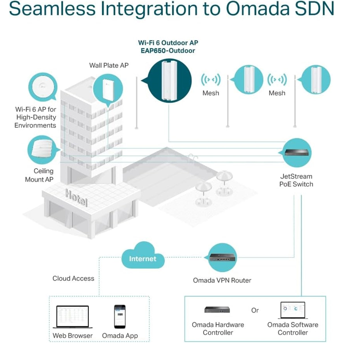 TP-Link Omada AX3000 Indoor/Outdoor WiFi 6 Access Point, EAP650-Outdoor