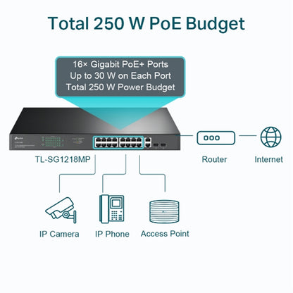 TP-Link TL-SG1218MP 18-Port Metal Gigabit Rackmount PoE Switch w/ 16 PoE+ (250W)